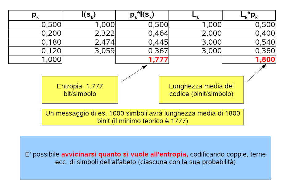 Codifica