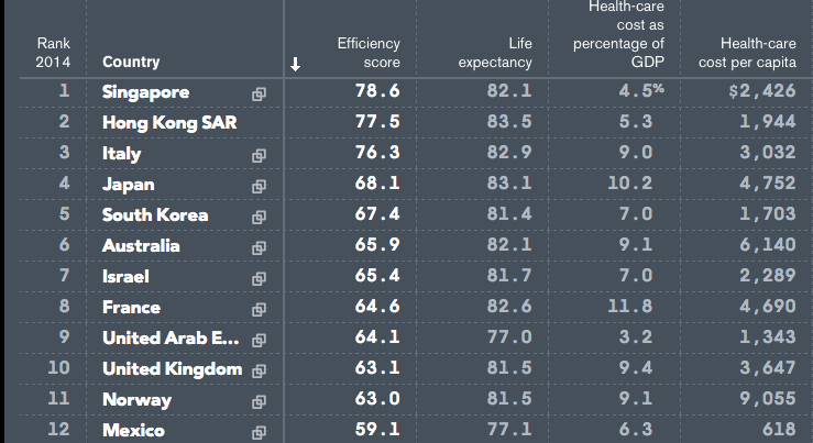 IL SISTEMA SANITARIO ITALIANO E IL TERZO PIU EFFICIENTE DEL MONDO Fonte dati: Bloomberg