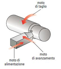 Cinematica di una lavorazione meccanica con moto di taglio rotatorio (tornitura) Il moto di taglio, rotatorio, genera il truciolo Il moto di avanzamento, longitudinale, determina lo spessore