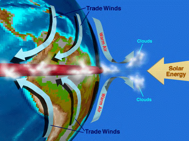 ITCZ Gli Alisei (Trade Winds) e la Zona di