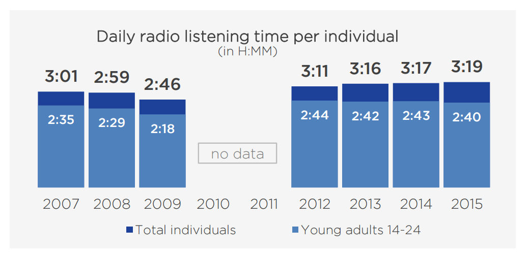 ASCOLTO DELLA RADIO IN ITALIA 33% piu della media Europea 77% piu della media Europea 1000 stazioni FM in Italia* 506 in UK 858 in Francia 402 in