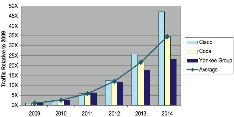 L evoluzione del broadband mobile Previsione di crescita per il traffico dati su reti mobili Fonte: FCC La media delle proiezioni