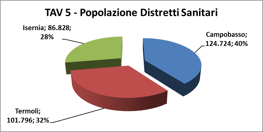La popolazione Le TAV 1 e 5 riportano la popolazione dei 3 DDSoSa, con il 40% presente nel DSoSa n. 1 di Campobasso, il 32% nel DSoSa n.