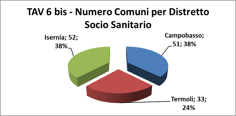 TAV 4 - Popolazione totale ASReM per fasce di età Distretti Sociosanitari Anni 0-6 Anni 7-18 Anni 19-65 Anni > 65 Totale Campobasso 6.401 13.085 77.287 27.951 124.724 Termoli 5.477 11.248 63.343 21.