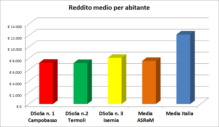 TAV 12 - Distribuzione della % della superfice territoriale dei Comuni della ASRM in relazione al grado di urbanizzazione Distretti Sociosanitari Densamente popolato Densità intermedia Scarsamente