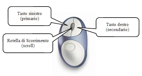 Usare il mouse Con il mouse possiamo selezionare, aprire, spostare, copiare, eliminare gli oggetti