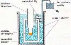 La diminuzione di volume crea una depressione nel serbatoio di mercurio, il quale viene aspirato nel becher. La diminuzione di peso di quest ultimo ci permette di risalire al calore di reazione.