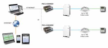 Le principai caratteristiche sono: Controllo autonomo centralizzato fino a 640 unità interne (4 dispositivi connessi) Controllo remoto mediante rete WEB/LAN Tecnologia JAVA Update automatici Nuove