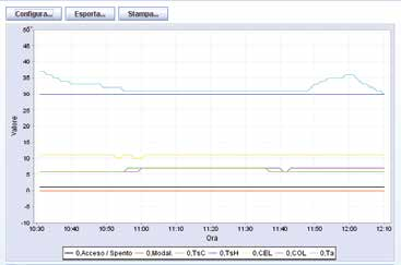 PAC Utopia, IVX e Set Free Scatola nera In qualsiasi momento è possibile leggere, anche da remoto, i dati storici del sistema completi dello stato di funzionamento e delle possibili anomalie/ allarmi