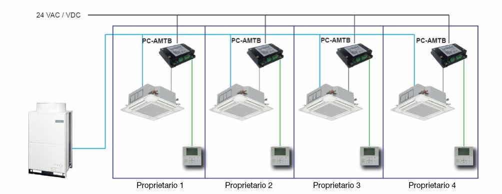 PAC Utopia, IVX e Set Free Scheda Multitenant PC-AMTB L interfaccia PC-AMTB è un dispositivo in grado di garantire la totale selettività dell alimentazione elettrica di tutte le unità interne