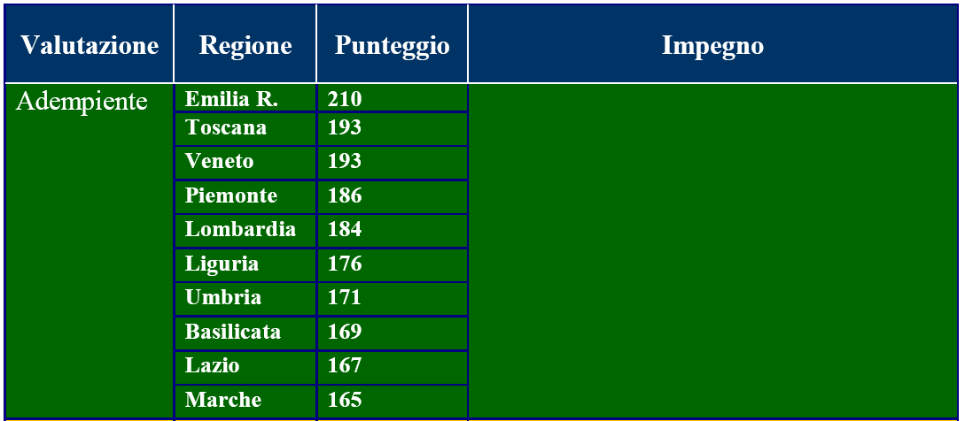 Monitoraggio annuale LEA