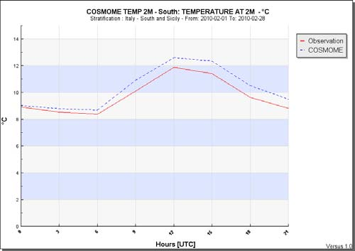 Ciclo Diurno Febbraio 2010 Temperatura 2M Daily Cycle February 2010 Temperature 2M Nord Italia Italy