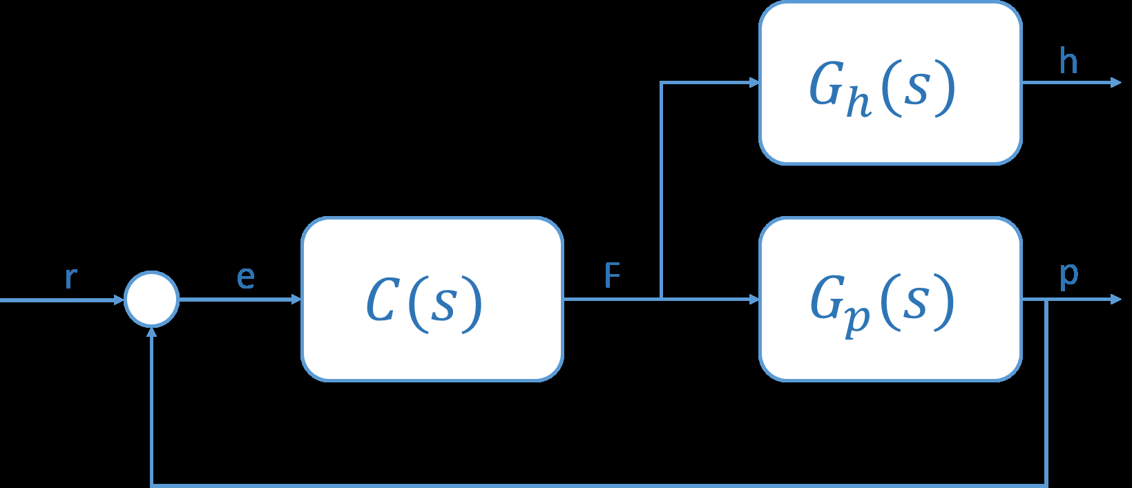 Figura 3: Diagramma a blocchi del sistema con controllore.