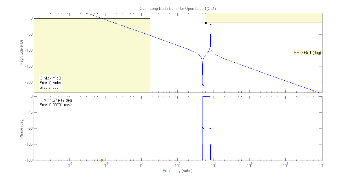 Figura 5: Diagrammi di Bode della f.d.t. G(s) con le specifiche da rispettare. Nelle figure 6 e 7 si vede come le specifiche riportate sul diagramma di Bode vengano rispettate. La f.d.t. del sistema in anello chiuso complessiva é nel caso di cancellazione la seguente: G c cl(s) = 94.