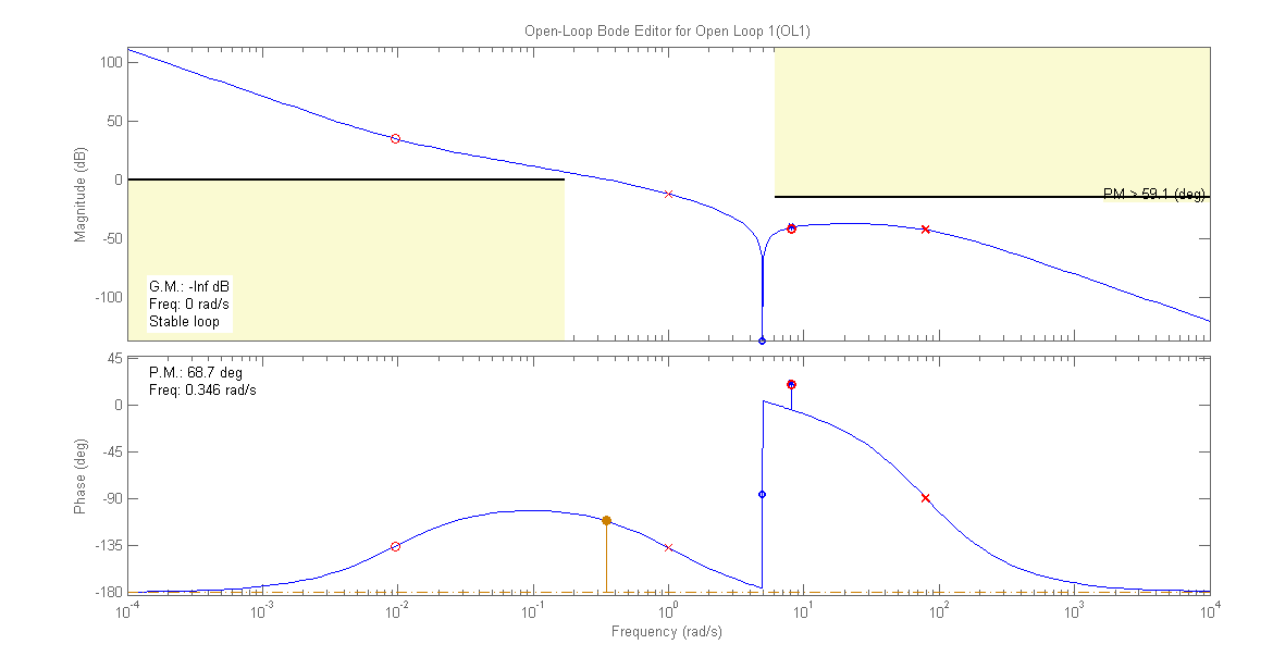 Figura 6: Diagrammi di Bode della f.d.t. C c (s)g(s) con il rispetto delle specifiche di progetto, con cancellazione.