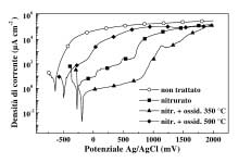 Fig. 5 Diffrattogrammi di campioni di nitrurati e postossidati a 350 (a) e 500 (b) C. Fig.