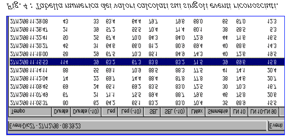 Pagina 4 di 5 Un tabellone elettronico permette la visualizzazione numerica di tutti i valori associati agli eventi riconosciuti e ne consente il passaggio diretto ad altri fogli elettronici quali
