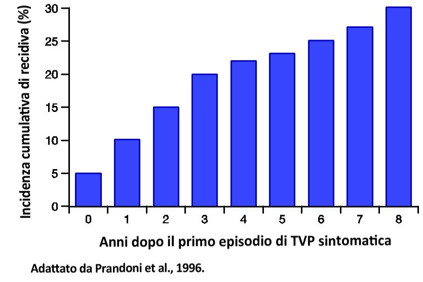 Rischio di recidiva Circa il 30% dei pazienti con un primo episodio di TEV avrà una recidiva nei 10 anni