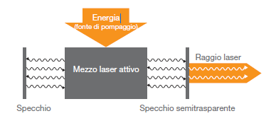 seconda del materiale di cui è composto - la radiazione viene captata