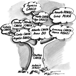 LEZIONE 1 13 9. L albero genealogico Der Stammbaum Beantworten Sie die Fragen. a. Quanti cugini ha Michela CARTA? b. Cosa è Anna BO per Carlo CARTA? c. Quante zie ha Agnese GRECO? d. Cos è Marta CARTA per Mario RENZI?