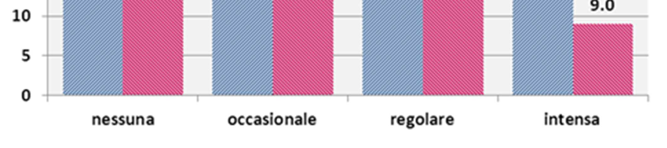 Come per i dati nazionali, anche a Brescia si riscontra una maggior proporzione di soggetti in eccesso ponderale nel sesso maschile (50,2% vs 26,1%), nell età più avanzata e nei soggetti con basso