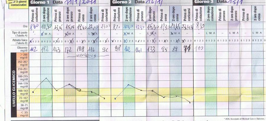 Diario Integrato: il dato glicemico è più efficace se interpretato alla luce