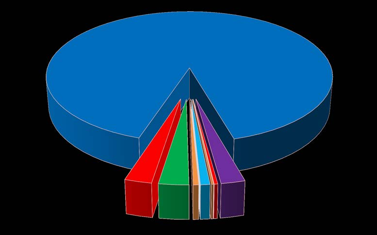 sostegno alla ricerca di sistema (A5 pari a circa lo 0,32% degli oneri di sistema); copertura del