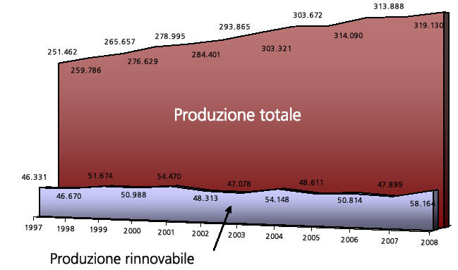 Efficienza Energetica: per aumentare la % Rinnovabili Confronto tra la