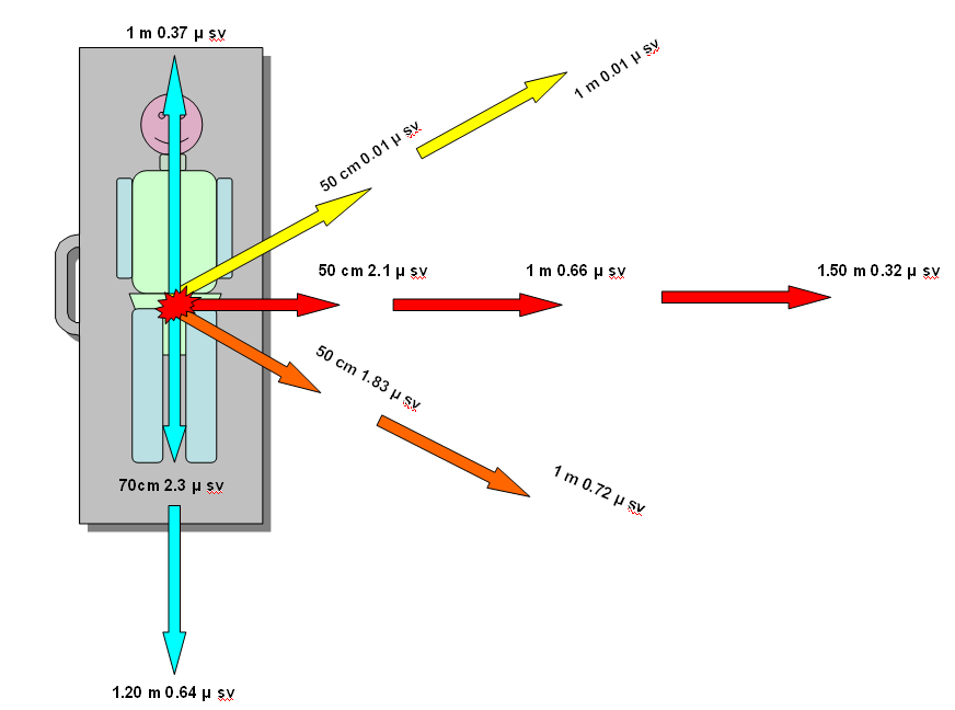 Ad esempio, posizionandosi a 30 cm dal paziente invece che a 20 cm la dose ricevuta diventerà meno della metà.