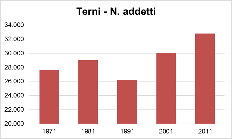 A Terni quasi 33.000 addetti nel 2011 q Secondo i dati dell ultimo censimento, Terni ha raggiunto nel 2011 il numero massimo di addetti alle unità locali, pari a quasi 33.