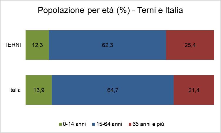 Un quarto della popolazione ha almeno 65 anni d età q Dal 1991 ad oggi, la crescita della popolazione residente a Terni è stata determinata solo dall aumento dei residenti più anziani: 7.