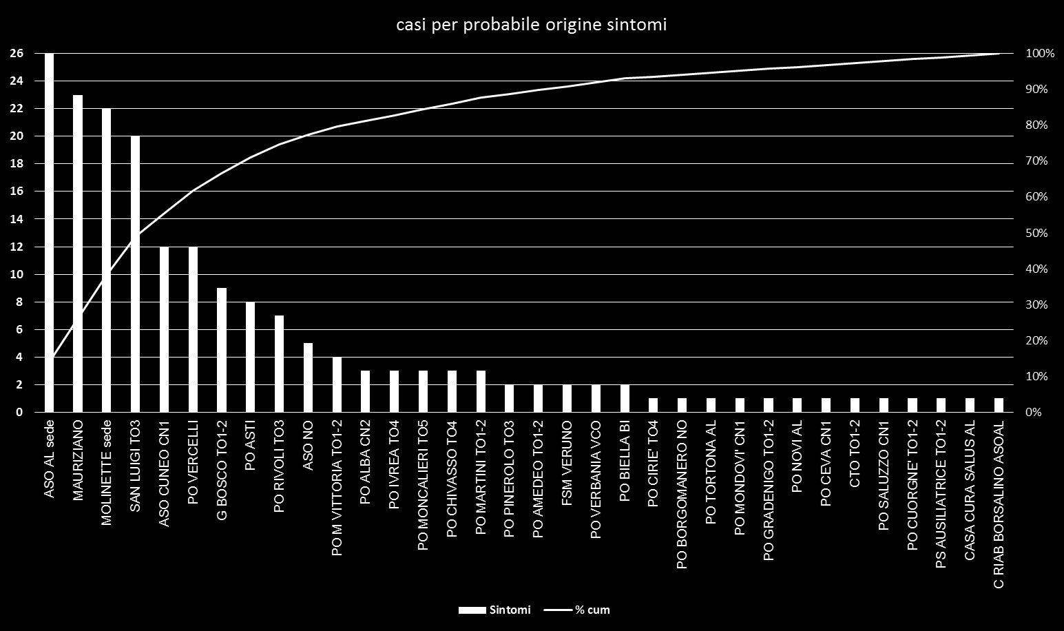 Sintomi % cum ASO AL sede 26 14% MAURIZIANO 23 26% MOLINETTE sede 22 38% SAN LUIGI TO3 20 49% ASO CUNEO CN1 12 55% PO VERCELLI 12 62% G BOSCO TO1-2 9 67% PO ASTI 8 71% PO RIVOLI TO3 7 75% ASO NO 5