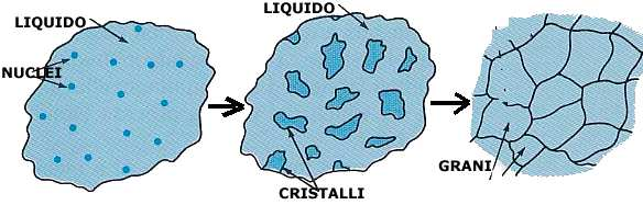 La cristallizzazione (processo lento e selettivo), è un caso particolare di precipitazione, e si distingue da questa in quanto si ottiene per variazione delle condizioni di solubilità e non per