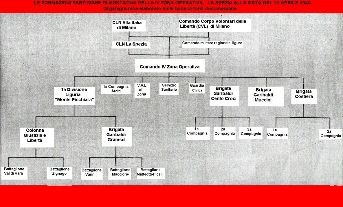 Comunque sia, al 12 aprile 1945, la situazione, evolutasi nel tempo e non facilmente riassumibile in una sola Scheda, dei raggruppamenti garibaldini, risulta ben chiara dalla