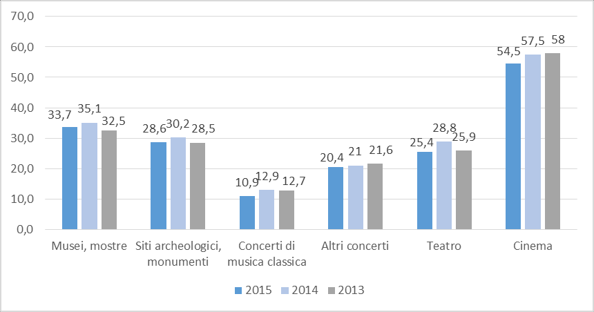 Risulta interessante anche un analisi comparata tra i tre principali sistemi museali della Capitale: i musei e siti statali, i Musei Vaticani e quelli comunali.