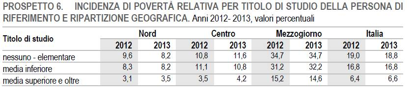 La misura della povertà secondo l Europa Percentuale di individui il cui reddito netto familiare equivalente è inferiore al 60 per