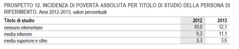 4% della popolazione (quasi 12 milioni di individui) era in condizione di povertà.