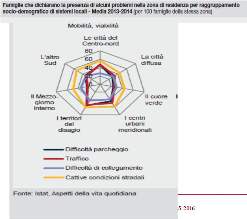 Esempio di diagramma a radar Istat Rapporto annuale 2015, p.