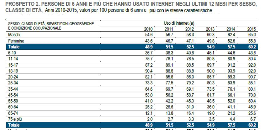 Aspetti della vita quotidiana Internet e gli italiani: Quante persone si sono connesse a Internet nel 2015?