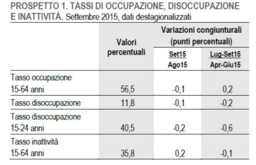 Qual è il tasso di occuazione in Italia? E quello di disoccupazione? RCFL alcuni dati. A settembre 2015 : Il tasso di occupazione, pari al 56,5%, (+0,6 punti rispetto a dodici mesi prima).