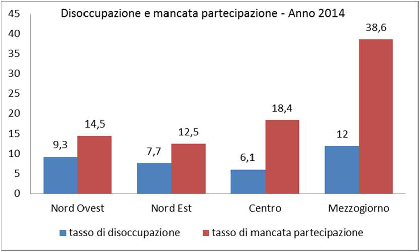 Tasso di disoccupazione e di mancata partecipazione: