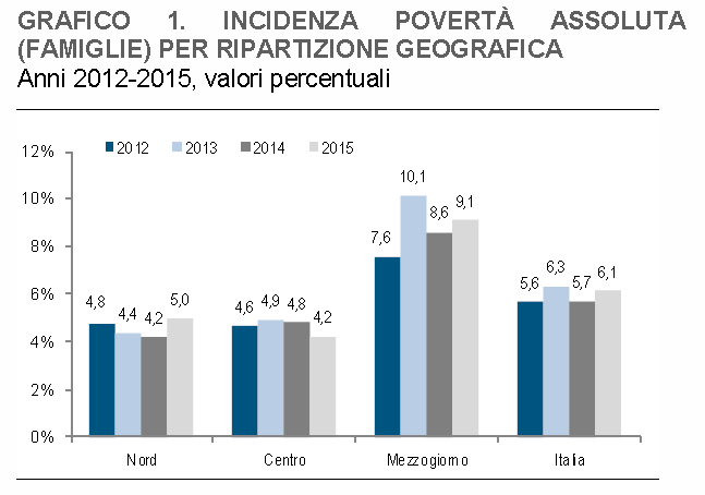 Nel 2015 si stima che le famiglie residenti in condizione di povertà assoluta siano pari a 1 milione e 582 mila e