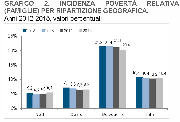 Anche la povertà relativa risulta stabile nel 2015 in termini di famiglie (2 milioni 678 mila, pari al 10,4% delle
