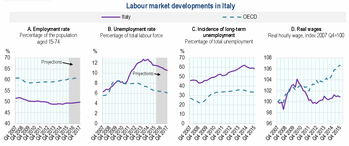 Le distanze dei fondamentali dell occupazione italiana rispetto alla media dei paesi OCSE non accennano a