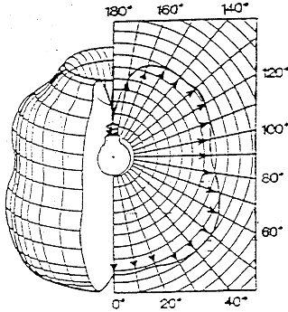 Diagrammi polari curva di distribuzione fotometrica indica