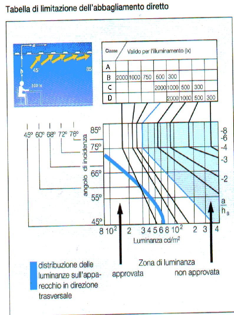 limitazioni di abbagliamento vedi tabella: Classe di qualita' della limitazione dell'abbagliamento Tipo di compito visivo A B C D E Molto difficoltoso Richiede prestazioni visive elevate Richiede