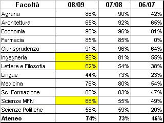 Confronto Insegnamenti valutati Aa.