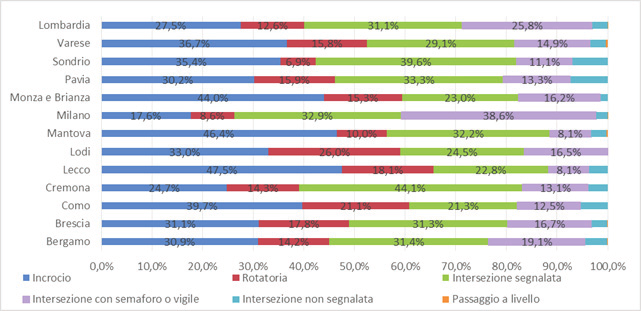 Figura 9 Incidenti stradali con lesioni alle persone per localizzazione dell incidente nelle province lombarde. Intersezioni.