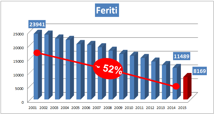 l incidentalità a Milano dal 2001-2014 L andamento del tasso di incidentalità dal 2001 al 2014 evidenzia un continuo calo del numero feriti per incidente