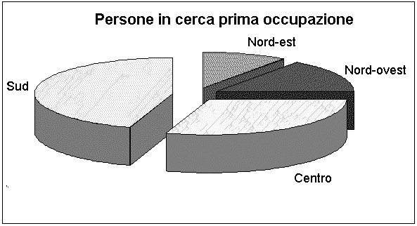 RSA0055 Osservando il grafico a torta relativo al censimento delle persone in cerca di prima occupazione, in Italia, per ripartizione geografica, si può affermare che.